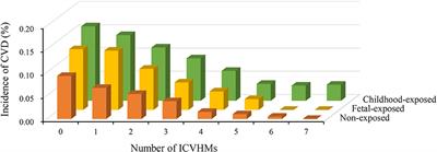 Ideal Cardiovascular Health Metrics Modify the Association Between Exposure to Chinese Famine in Fetal and Cardiovascular Disease: A Prospective Cohort Study